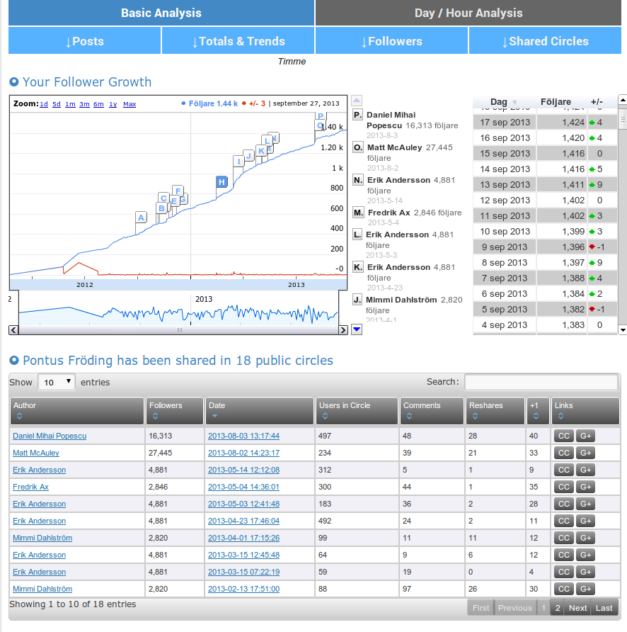 Delade cirklar som du är med i